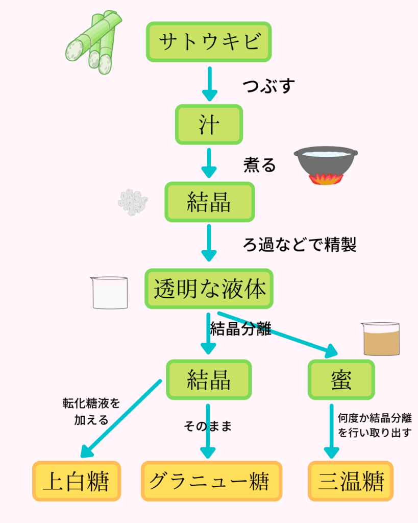 砂糖の製造工程の簡単な図